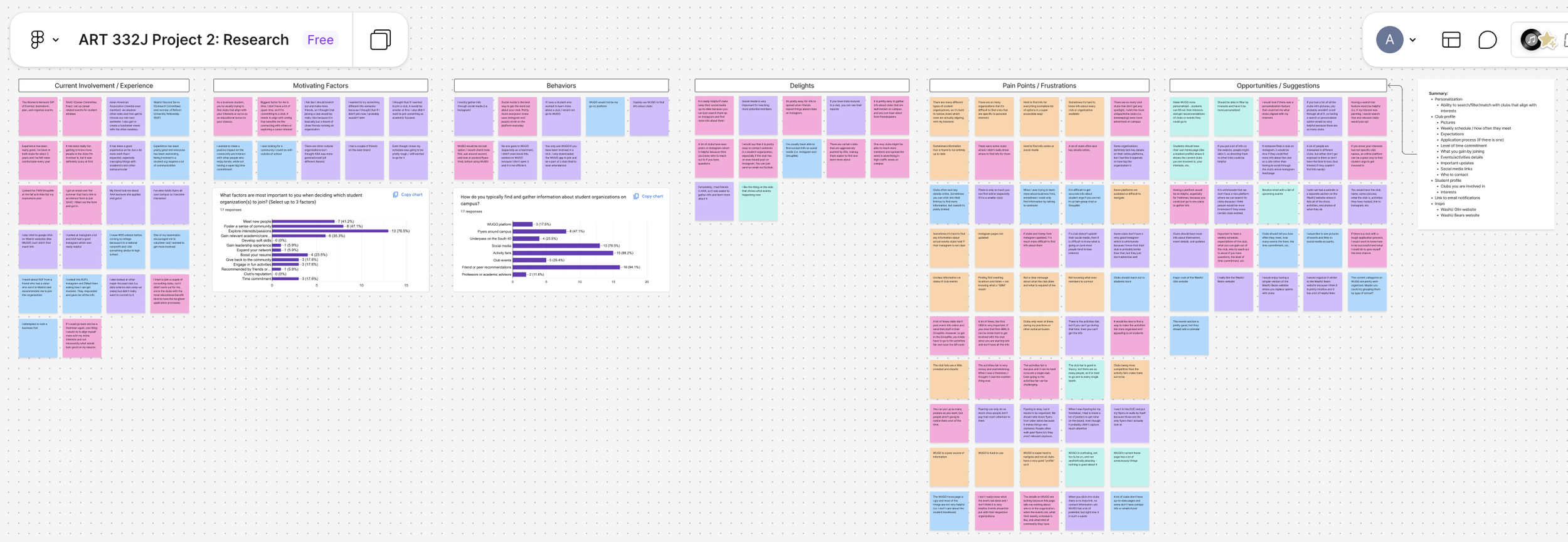 Affinity map from user research showing grouped sticky notes for current involvement, motivating factors, behaviors, delights, pain points, and opportunities