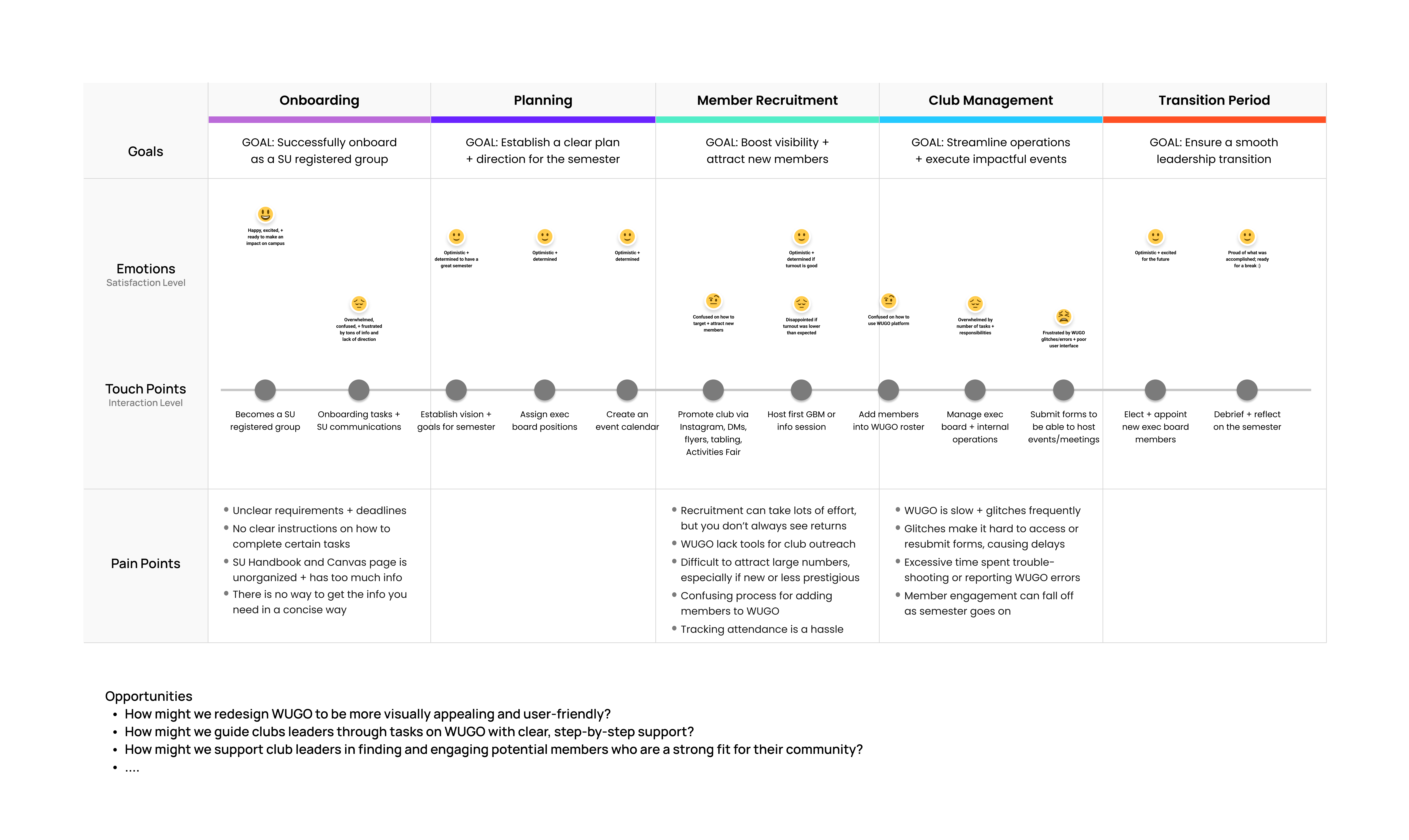 Club leader journey map showing stages, touchpoints, and pain points for recruiting and onboarding new members