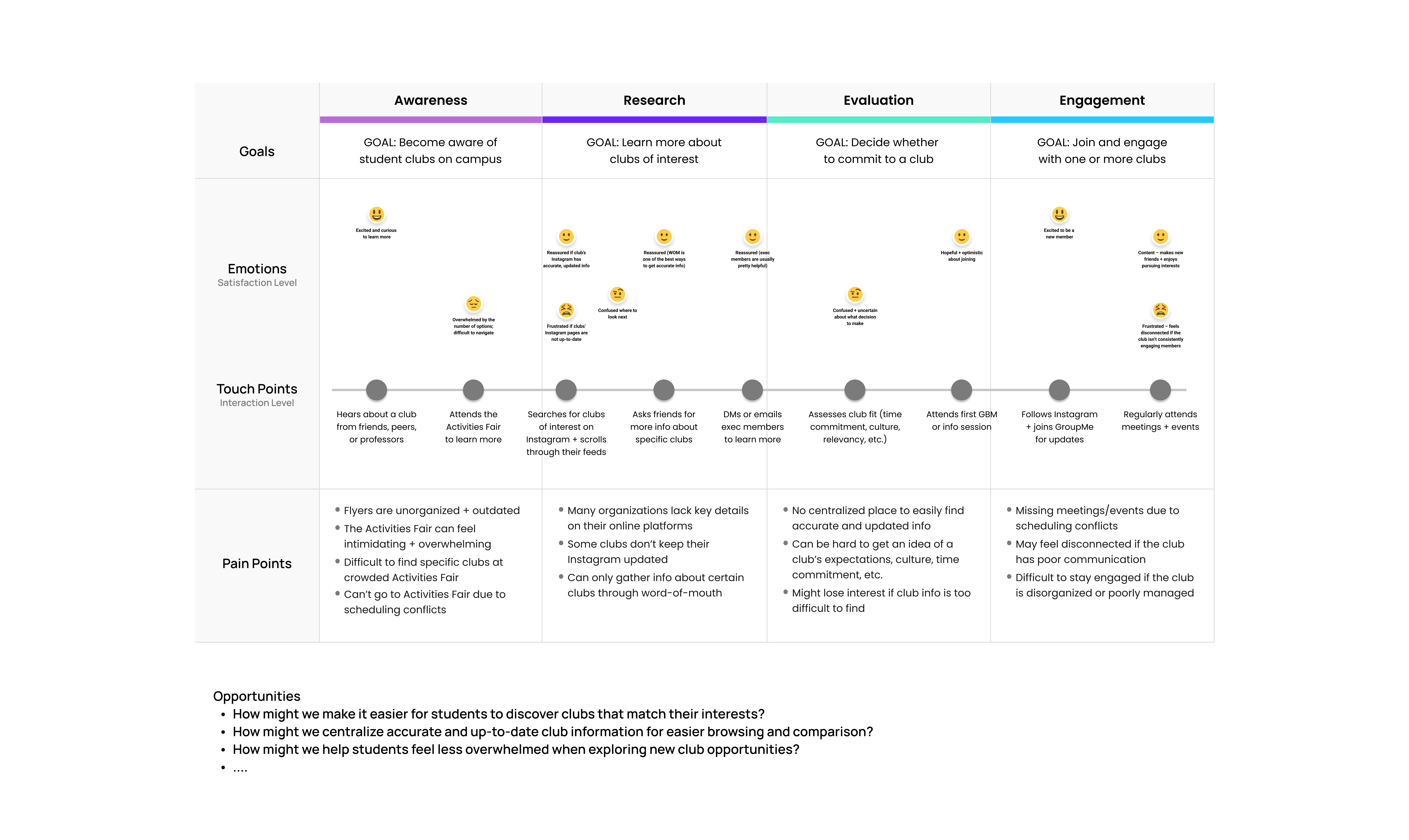 Student journey map illustrating stages, emotions, touchpoints, and pain points when discovering and joining campus clubs