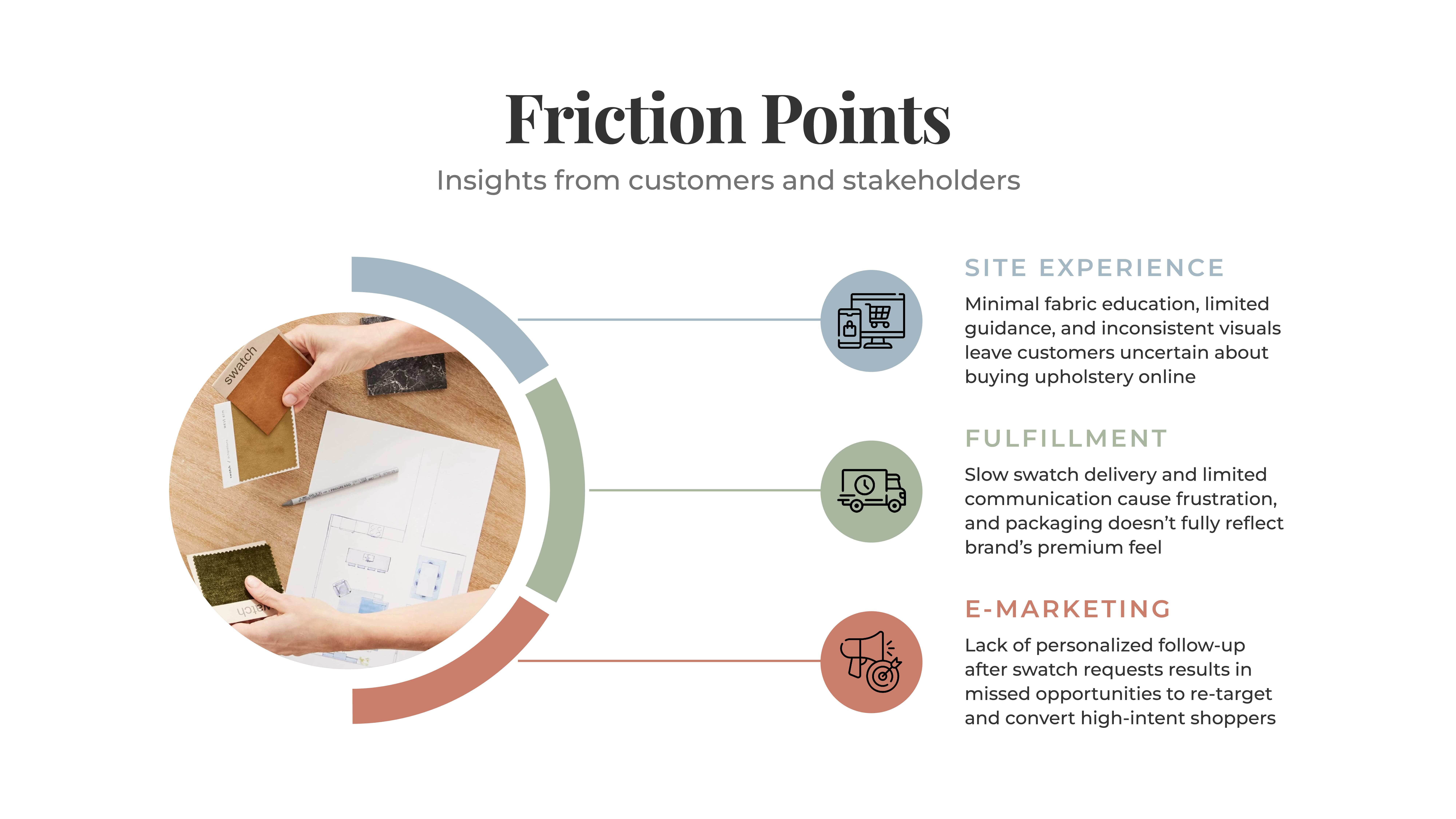 A diagram showing the friction points across the customer journey
